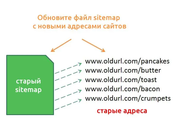 оновлення файлу Sitemap